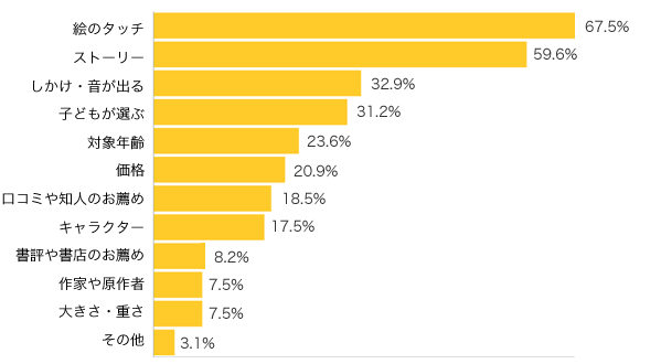 Ｑ４-１．絵本を選ぶ時に、特に気にしていることは何ですか？（複数可）