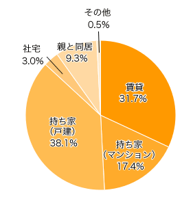 Ｑ１-１．現在の居住環境は？