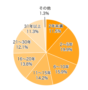 Ｑ２．現在の住まいは、築後何年くらい？