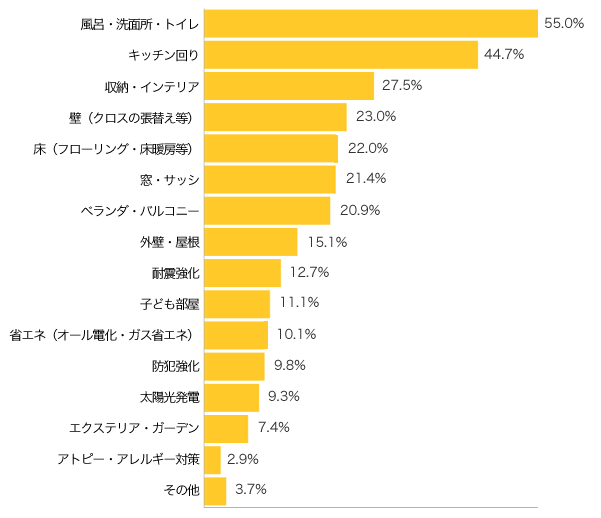 Ｑ３-２．「ある」「気になるところはある」と答えた方にお伺いします。具体的にはどんなところですか？（複数可）