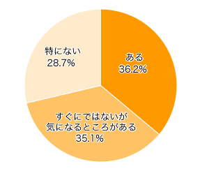 Ｑ３-１．現在、リフォームしたい場所がありますか？（賃貸の方は、できるとしたら）