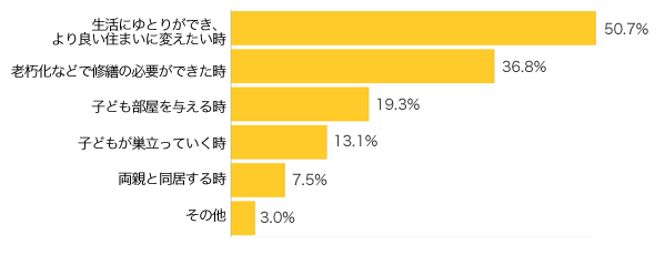 Ｑ４-１．将来、リフォームするとしたら、どんなタイミングが考えられますか？（複数可）