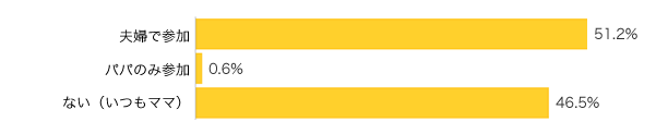 Ｑ２．母親学級・両親学級に夫婦一緒に（またはパパのみが）参加したことはありますか？（複数可）