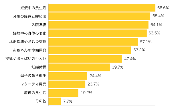 Ｑ３-１．母親学級（両親学級）では、どんなことを学びましたか？（複数可）