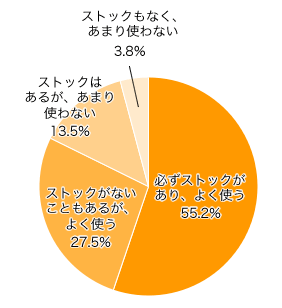 Ｑ１．冷凍食品またはレトルト食品・缶詰などの保存食を利用しますか？