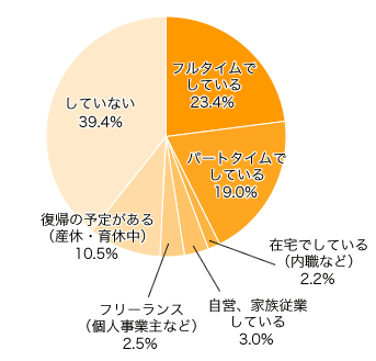 Ｑ１．現在、仕事をしていますか？