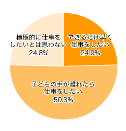 Ｑ２．現在、仕事をしていない方にお伺いします。いずれ仕事をしたいと思いますか？