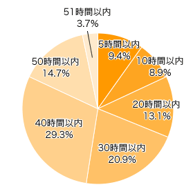 Ｑ３．現在、仕事をしている方にお伺います。１週間合計で何時間働いていますか？？