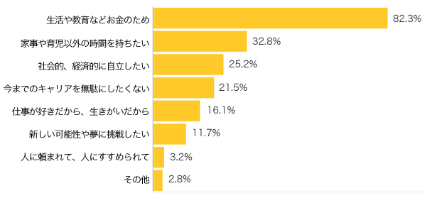 Ｑ４-１．現在、仕事をしている、または仕事をしたいと思っている方にお伺いします。仕事をする主な理由は？（複数可）