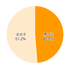 Ｑ１-２．お子さまの性別を教えてください。