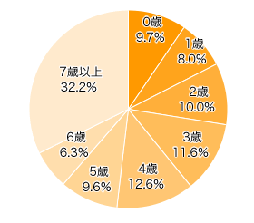 Ｑ１-１．お子さまの年齢を教えてください。（きょうだいがいる場合はお一人決めてください）