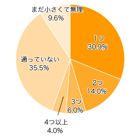 Ｑ２．現在、お子さまは、いくつ習い事に通っていますか？