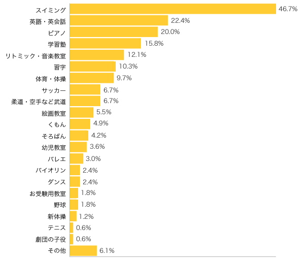 Ｑ３-１．現在、習い事に通わせている方にお伺いします。お子さまが通っている習い事は？（複数可）