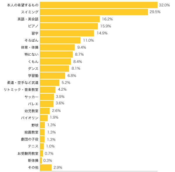 Ｑ４-１．今後（小学校低学年頃までに）、お子さまに習わせたいものは？（複数可）
