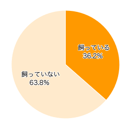 Ｑ１．ペットを飼っていますか？