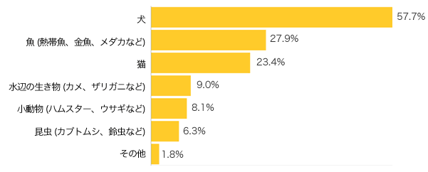 Ｑ２．「飼っている」方にお伺いします。（飼っていない方はＱ５へ） 何を飼っていますか？（複数可）