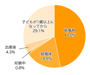 Ｑ３．ペットはいつから飼っていますか？