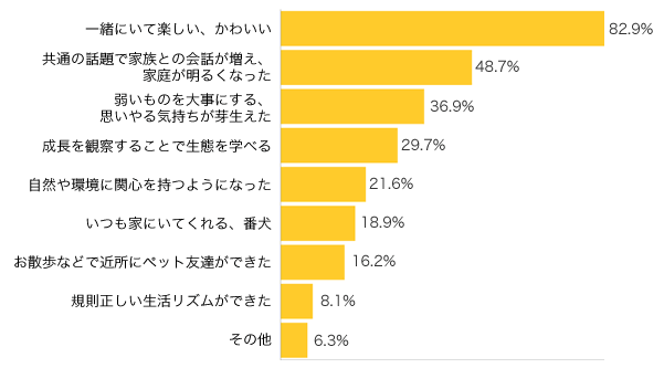 Ｑ４-１．ペットを飼って良かったことを教えてください。（複数可）