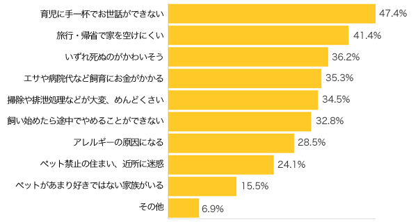 Ｑ５-２．Ｑ５-１で「飼いたいと思わない」とお答えの方にお伺いします。 ペットを飼うのが、ためらわれる理由があれば教えてください。（複数可）