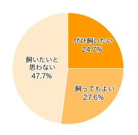 Ｑ５-１．現在「ペットを飼っていない」方は、いずれペットを飼いたいと思いますか。 また、すでに「飼っている」方は他のペットを飼いたいと思いますか。