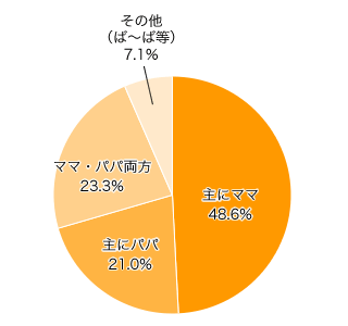 Ｑ１．沐浴の担当は？ 