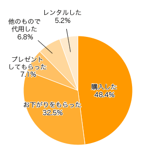 Ｑ２-１．ベビーバスを使いましたか？