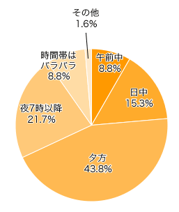 Ｑ３．沐浴は何時ごろですか？