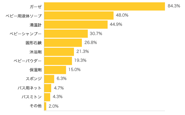 Ｑ４-１．沐浴で使ったものは？（複数可）