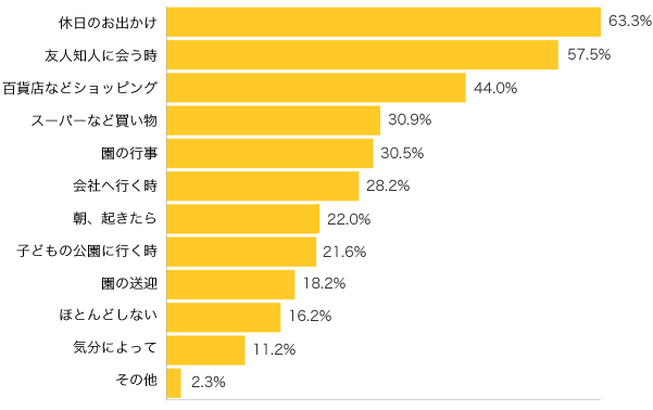 Ｑ１-１．どんな時に、お化粧しますか？（複数可） 