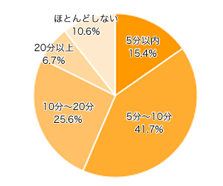 Ｑ２．ふだんの化粧にかける時間は？ 