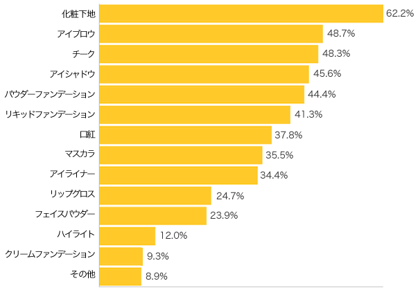 Ｑ３-１．化粧をする際に、必ず使用しているアイテムは？（複数可） 