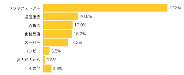 Ｑ４-１．化粧品はどこで購入しますか？（複数可） 