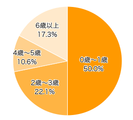 Ｑ１．お子さまの年齢は？（きょうだいがいる場合は下のお子さま） 