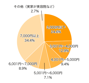 Ｑ４．美容院では１回いくら位かかりますか？ 