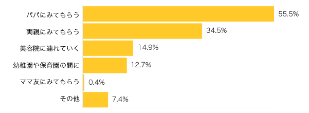 Ｑ５-１．美容院に行く時、お子さまはどうしてますか？（複数可） 
