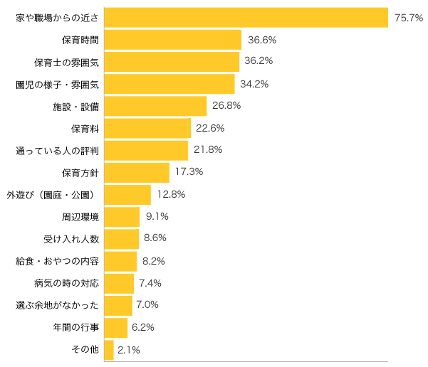 Ｑ２-２．保育所選びで重視する（した）ものは？（５つまで） 