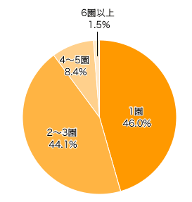 Ｑ２-４．保育所を決めるまでに、何園くらい見学しましたか？ 