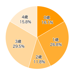 Ｑ２-１.Ｑ１で保育所にチェックした方にお伺いします。何歳から行き始めましたか（予定ですか） 