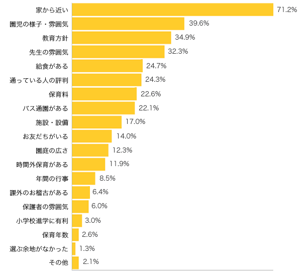 Ｑ３-２．Ｑ１で幼稚園にチェックした方にお伺いします。幼稚園選びで重視する（した）ものは？（５つまで） 