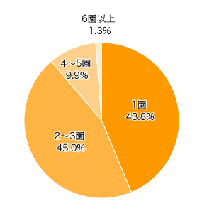 Ｑ３-４．幼稚園を決めるまでに、何園くらい見学しましたか？