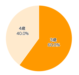 Ｑ３-１．Ｑ１で幼稚園にチェックした方にお伺いします。何歳から行き始めましたか（予定ですか）？ 