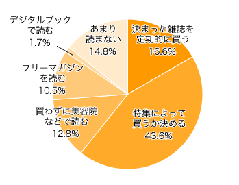 Ｑ１．雑誌を読んでいますか？ 