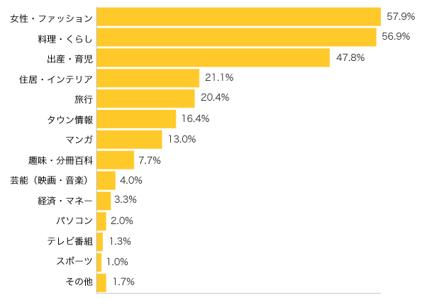 Ｑ２-１．どんなジャンルの雑誌をよく読みますか？（複数可）