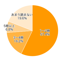 Ｑ３．月に何冊ぐらい雑誌を読みますか？