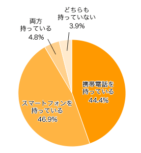 Ｑ１．携帯電話やスマートフォンを持っていますか？