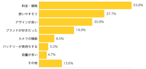 Ｑ２-２．お持ちの携帯電話を選んだ理由は？（複数可）