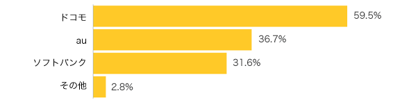Ｑ２-１．携帯電話をお持ちの方にお聞きします。 携帯電話のキャリアは？（複数可）※携帯電話をお持ちでない方はＱ３-１へ