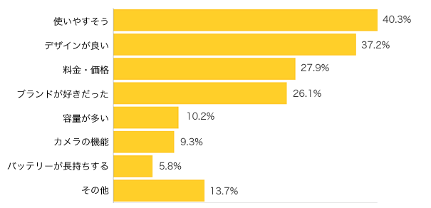 Ｑ３-２．お持ちのスマートフォンを選んだ理由は？（複数可）