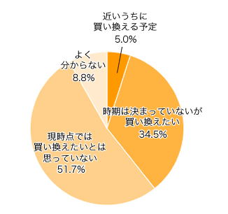 Ｑ４．スマートフォンをお持ちでない方にお聞きします。 今後、スマートフォンを買う（買い換える）予定はありますか？　※スマートフォンをお持ちの方はＱ５へ