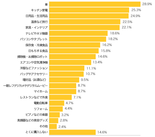 Ｑ１-１．消費税増税前に購入した（したい）ものを５つまで選んでください。